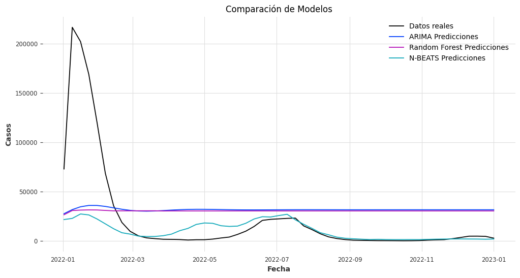 Comparación de modelos